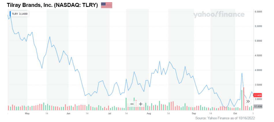 CHART TLRY NASDAQ