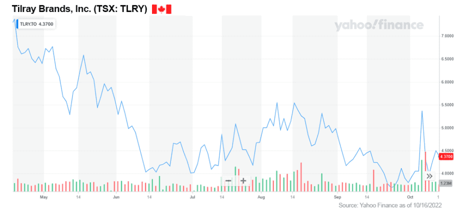 CHART TLRY TSX