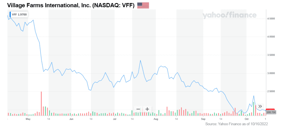 CHART VFF NASDAQ