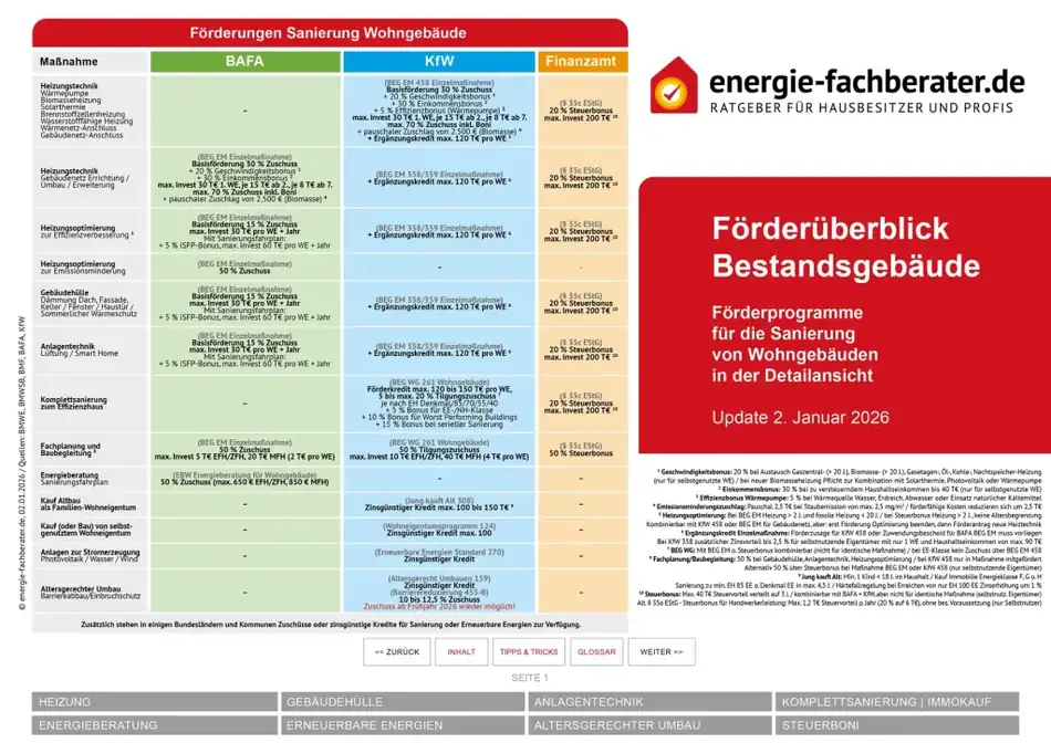 Überblicktabelle Wohn-Sanierung Förderungen
