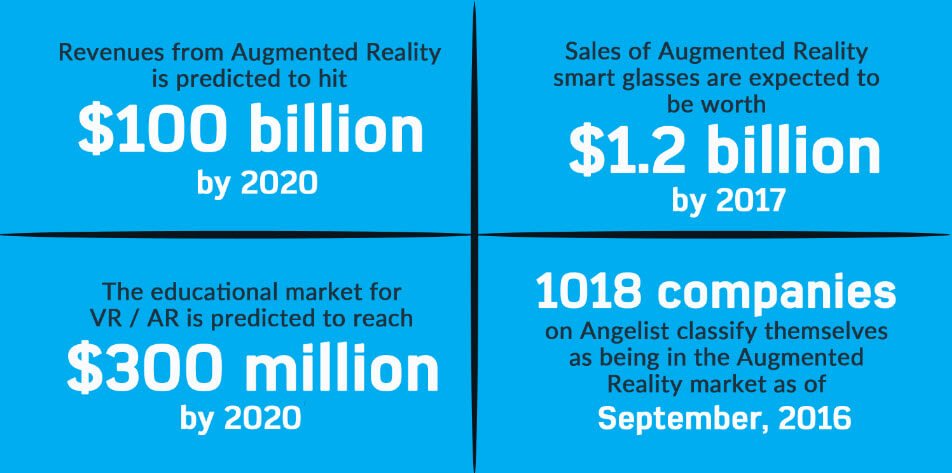 Revenue generated from AR (2)
