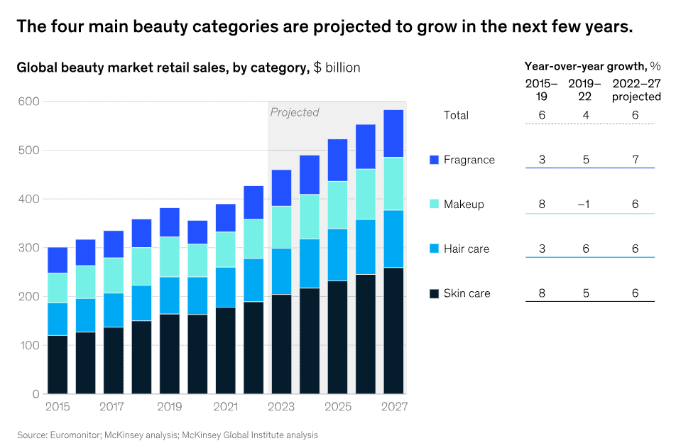 Cosmetics Statistics By Regions, Technology And Revenue (2025)