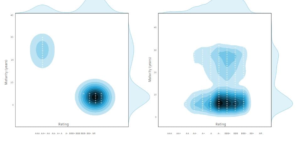 Barbell with Fixed income ETFs: Quantitative insights 6 Data visualization charts showing rating and frequency analysis.