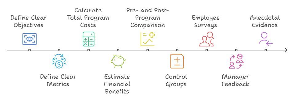 Measuring ROI of Employee Recognition Programs