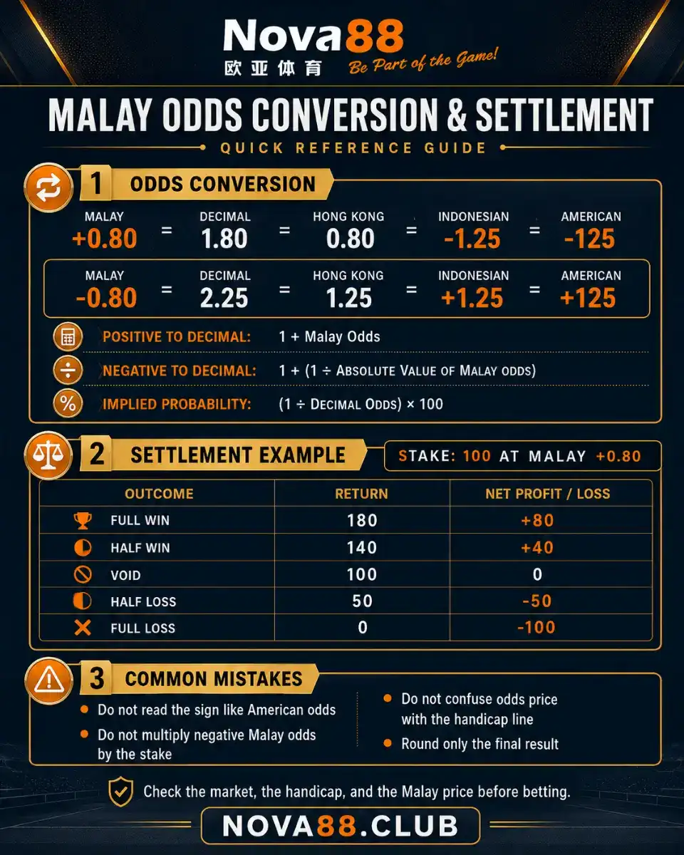 Malay betting odds conversion and payout comparison
