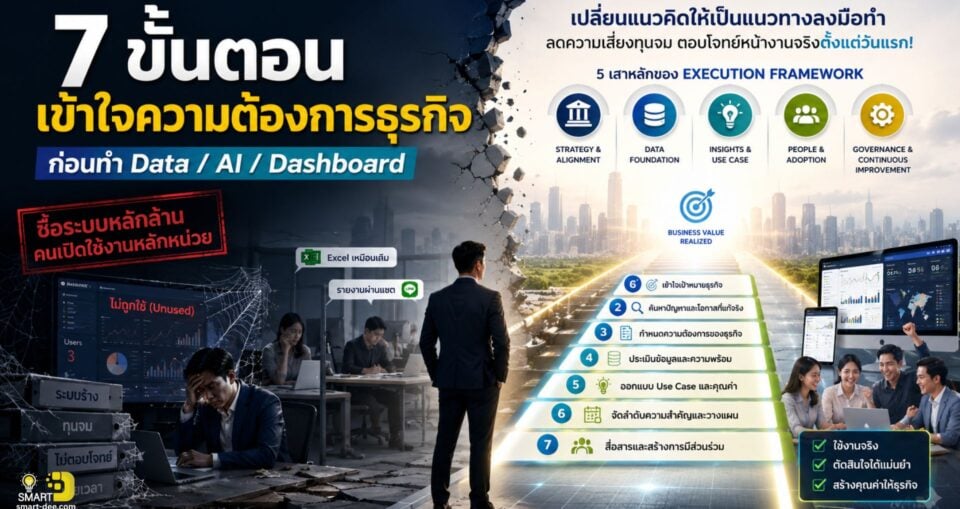 กรอบแนวคิดการดำเนินการ (Execution Framework) - Smart Dee