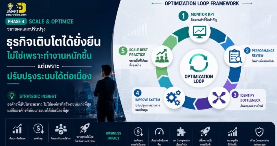 Roadmap & Assessment - Smart Dee