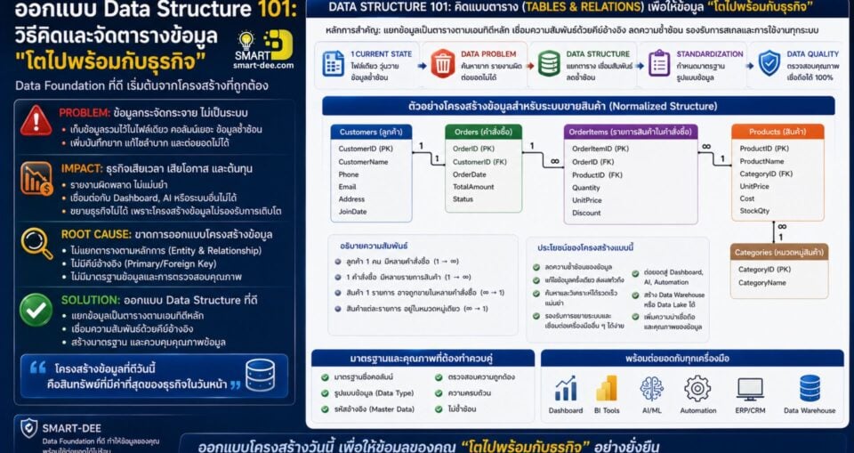 รากฐานการจัดการข้อมูล (Data Foundation) - Smart Dee
