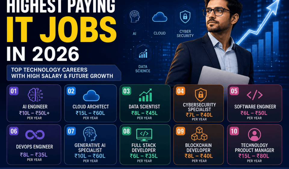 highest paying IT jobs 2026, best IT careers, AI engineer salary India, software jobs, cloud architect jobs, technology careers, future jobs in IT