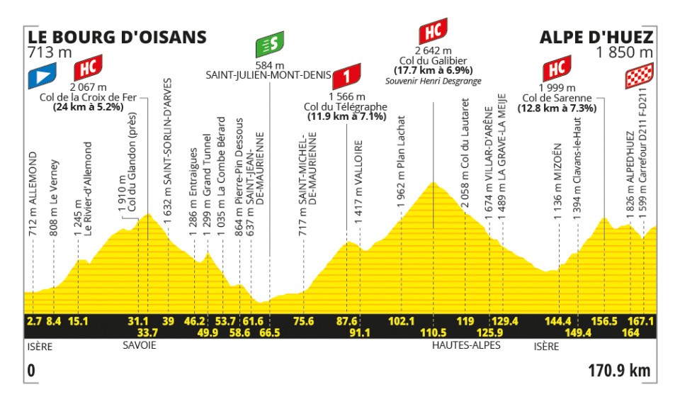 Etape la plus difficile ce samedi avec 3 cols Hors Catégorie et la montée au Galibier à plus de 2600 mètres d'altitude crédit Photo letour.fr