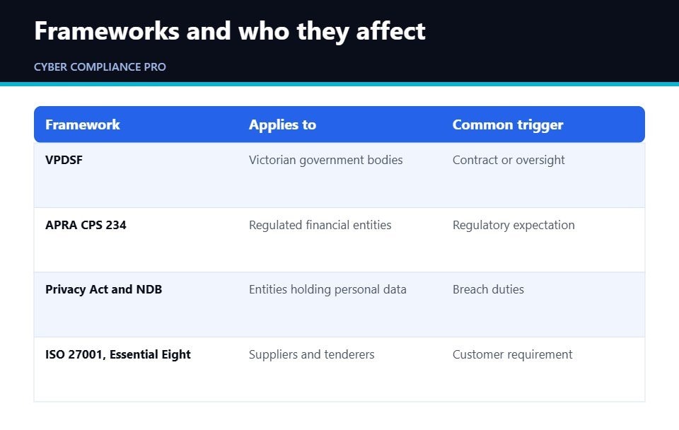 Table of frameworks relevant to Melbourne organisations