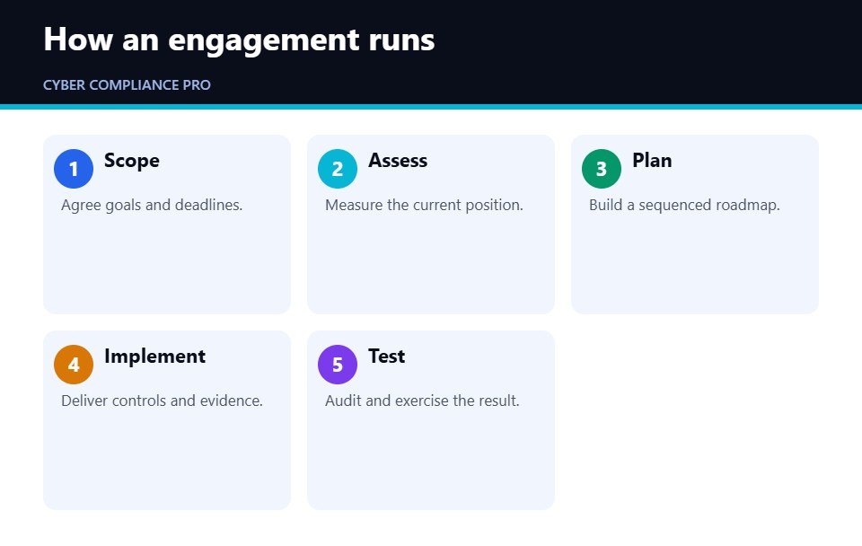 Steps in a cyber security consulting engagement for Melbourne organisations