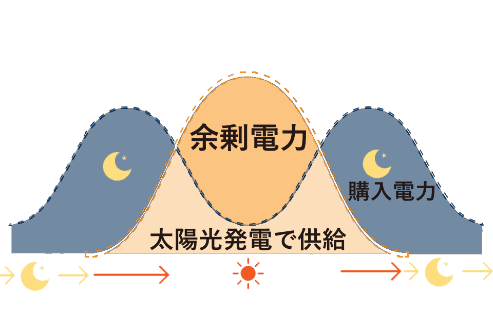 電気代を削減