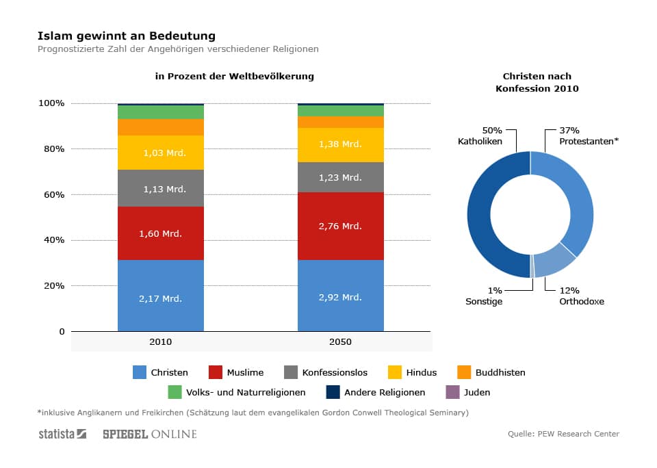 Prognose Anzahl der Anhänger verschiedener Religionen