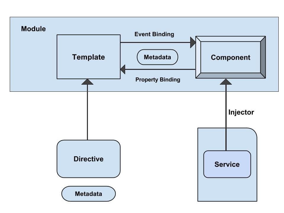 Angular 2 Architecture
