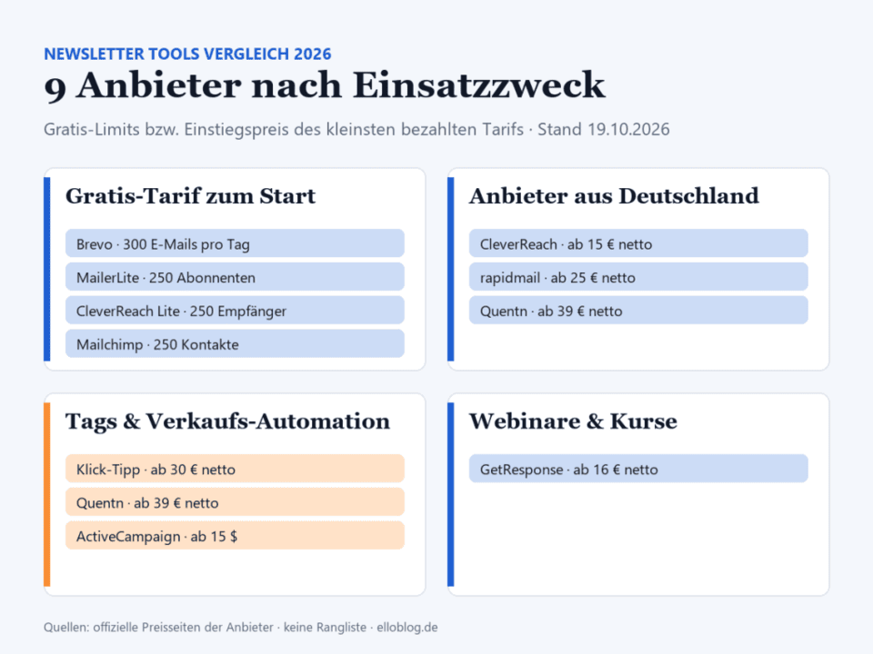 Newsletter Tools Vergleich 2026: 9 Anbieter nach Einsatzzweck mit Gratis-Limits und Einstiegspreisen