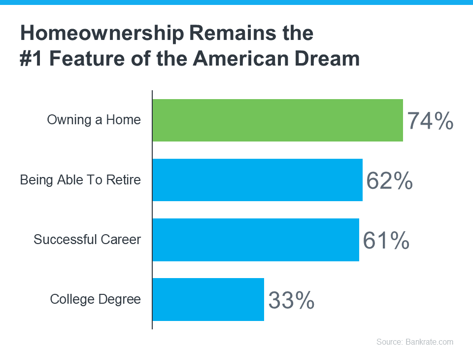 Homeownership Remains the Number 1 Feature of the American Dream Graph