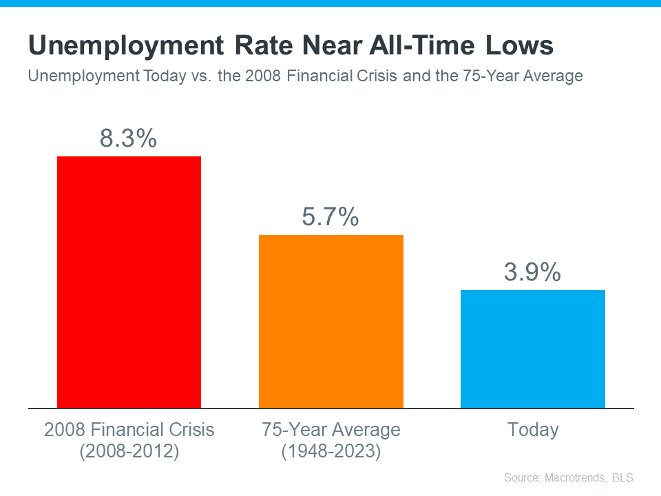 Unemployment Rate Near All Time Lows Graph