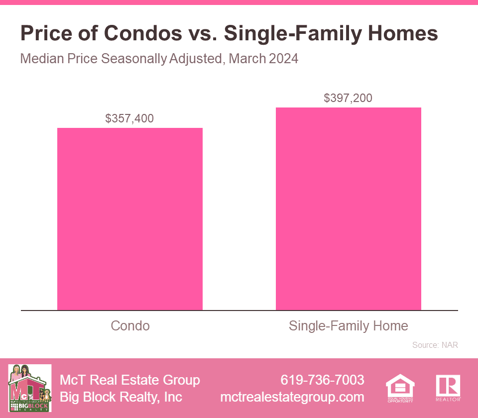 Price of Condos vs Single Family Homes Bar Graph from NAR