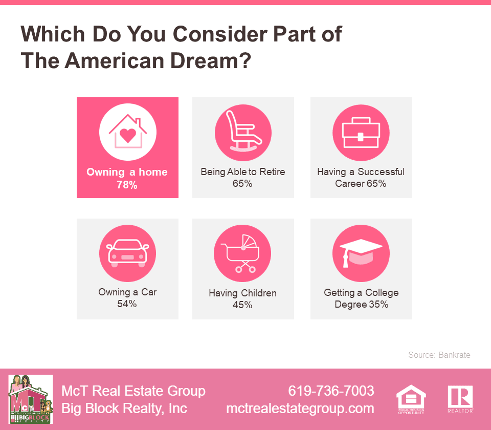 Which Do You Consider Part of the American Dream Infographic by Bankrate
