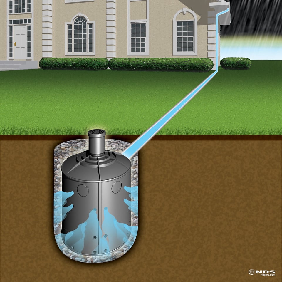 Image illustrates how a Flo-Well Dry Well System works in a home's yard.