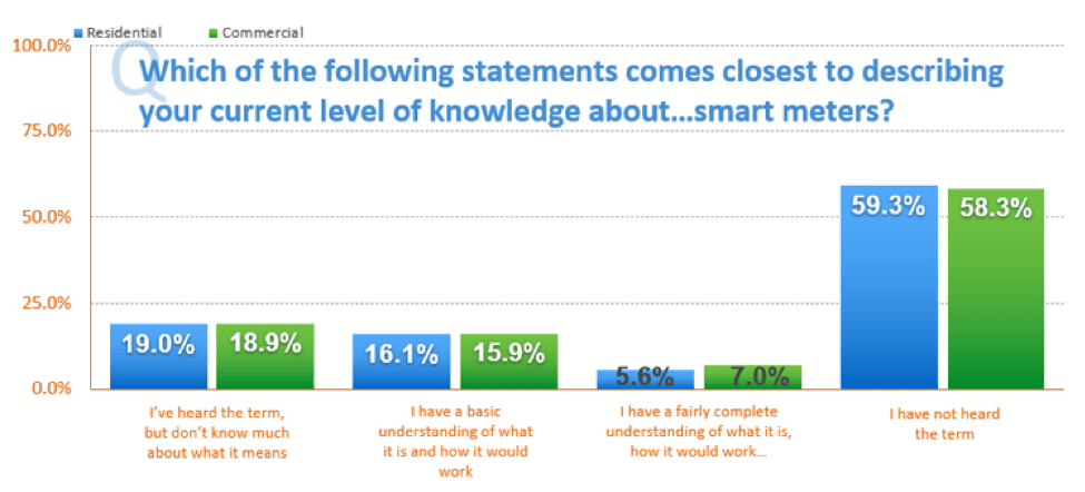 Smart Meters knowledge chart