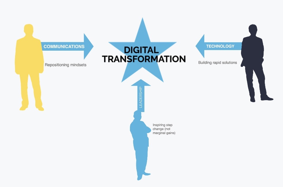 Who is involved in Digital Transformation Strategy? Who is involved in Digital Transformation Strategy?