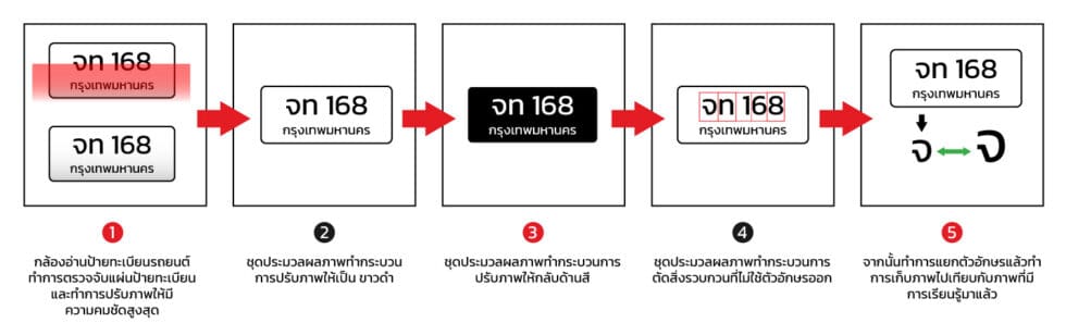 ระบบกล้องอ่านทะเบียนรถยนต์ แปลงภาพ