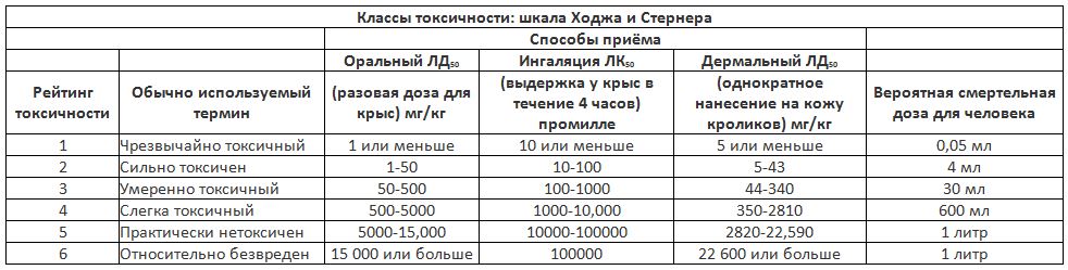 Разница между LD50 и LC50 2 Классы токсичности шкала Ходжа и Стернера