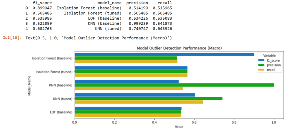 Multivariate Anomaly Detection on Time-Series Data in Python: Performance comparison between different algorithms for credit card fraud detection