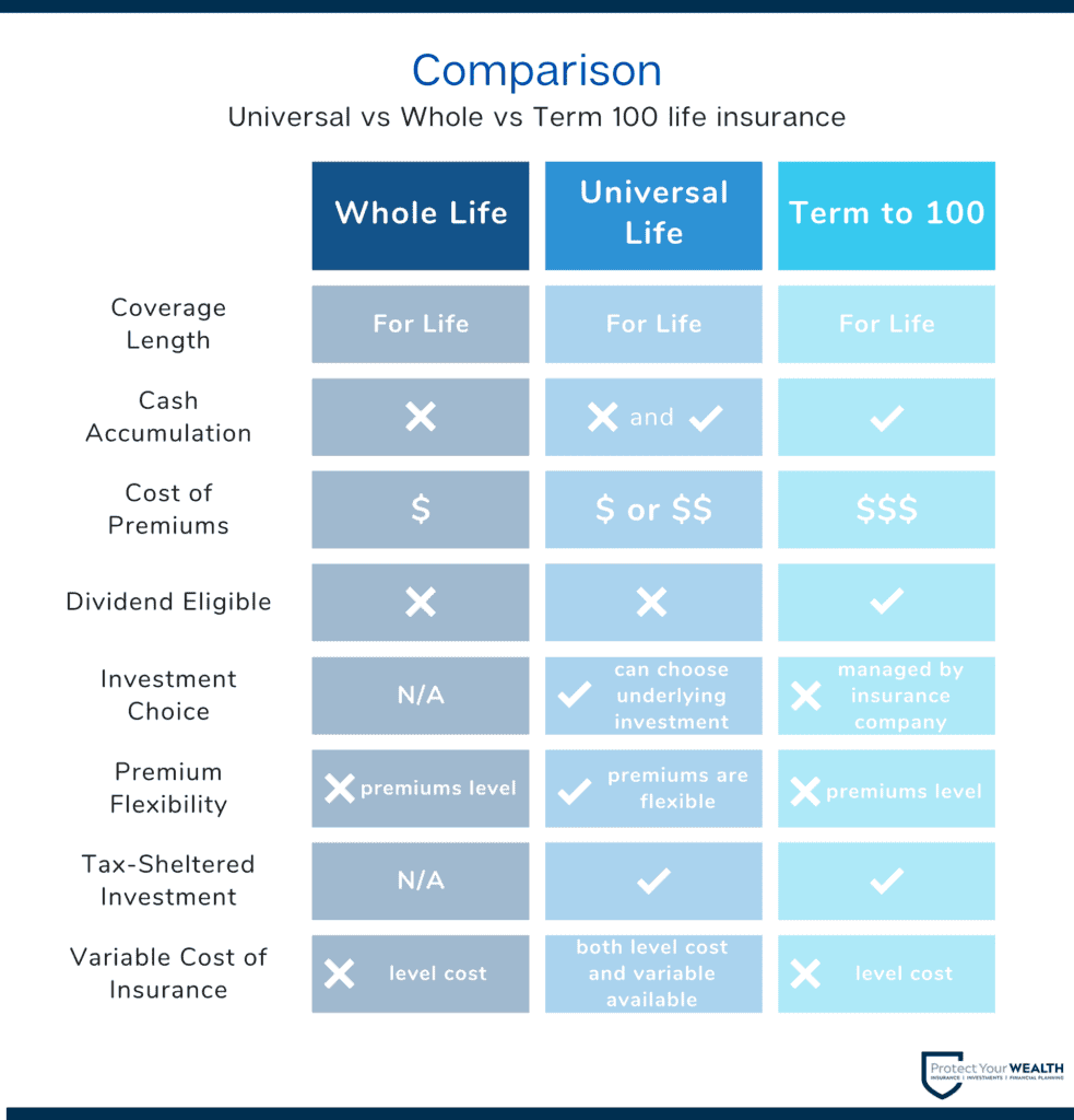 Permanent Life Insurance: Universal Life vs Whole Life vs Term 100