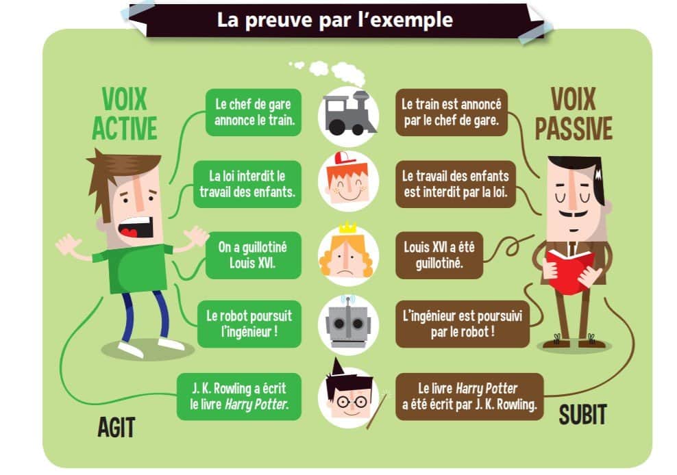 LA VOIX ACTIVE ET LA VOIX PASSIVE