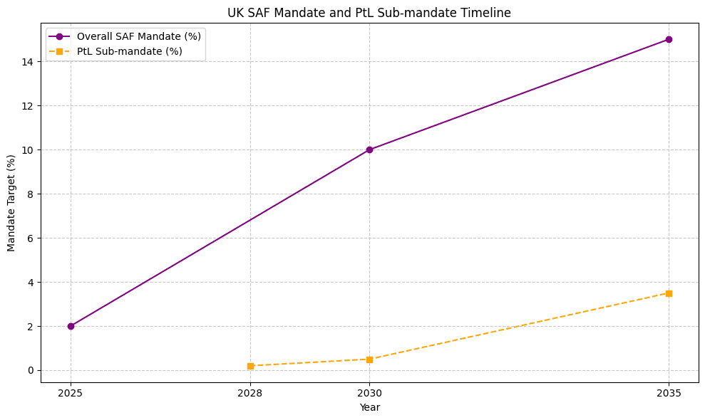 UK SAF Mandate and PtL Sub-mandate Timeline UK SAF Mandate and PtL Sub mandate Timeline