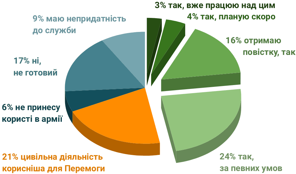 опитування, готовність служити в армії, мобілізаційний резерв