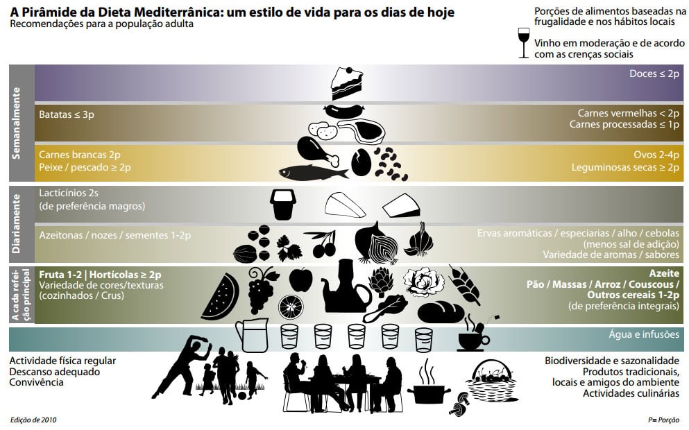 Alimentação saudável