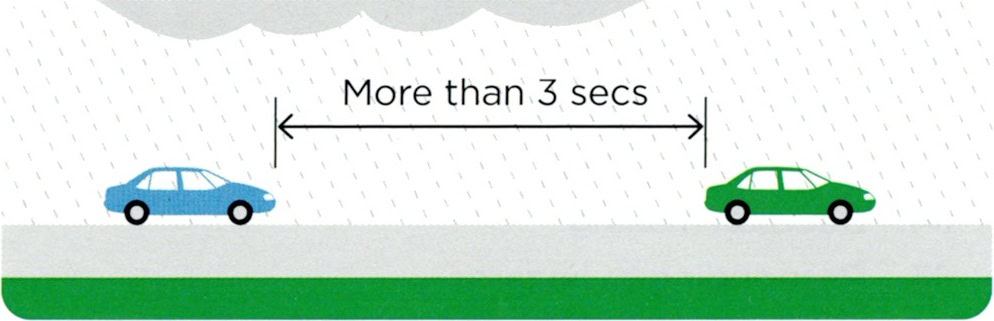 Learner driver diagram showing how to increase the following gap to more than 3 seconds when driving in poor weather conditions.