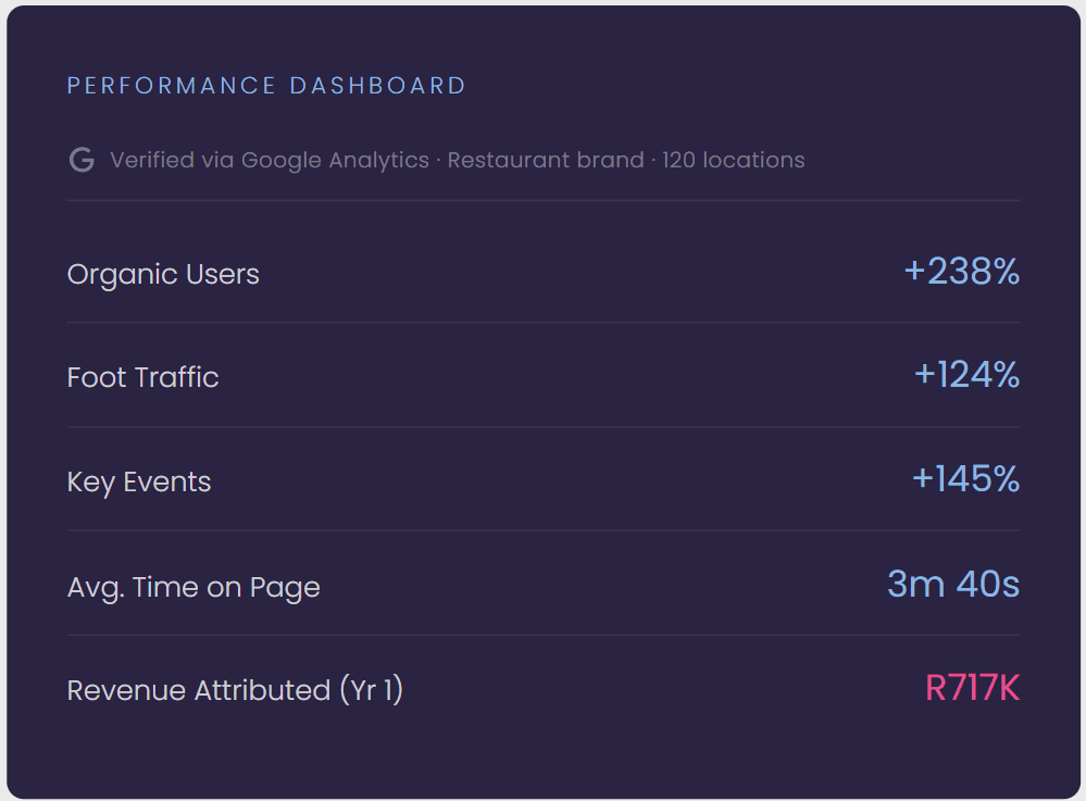 Performance Dashboard - Verification and Google Optimisation