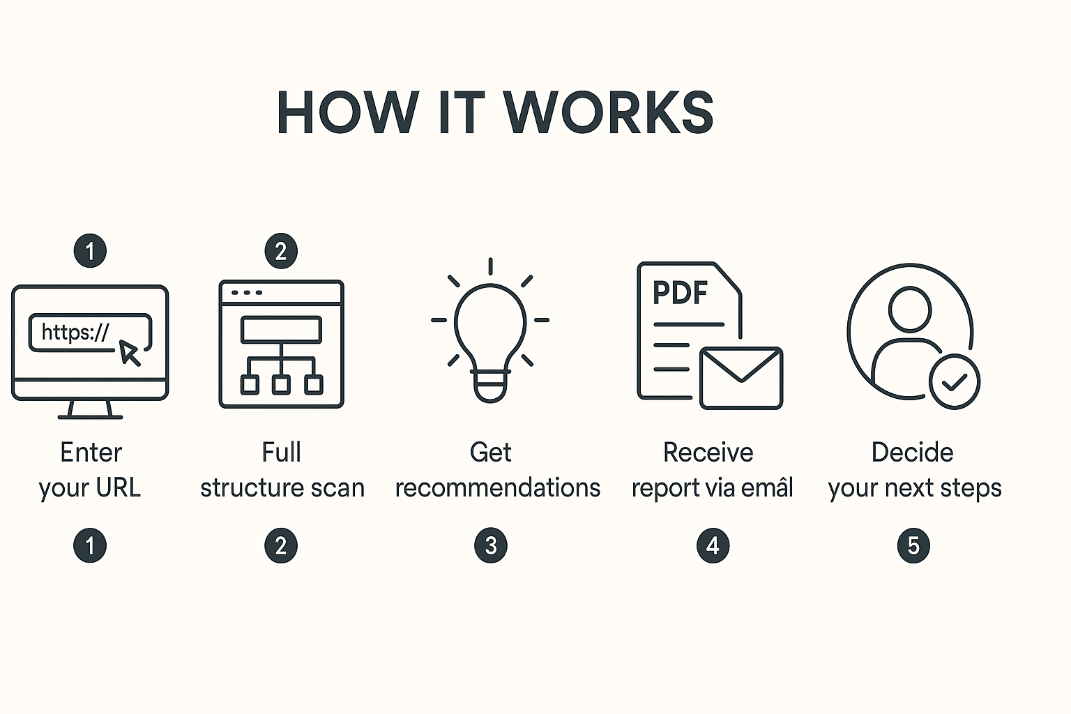 How AEO Works infographic – AEOph process for website optimization in the Philippines
