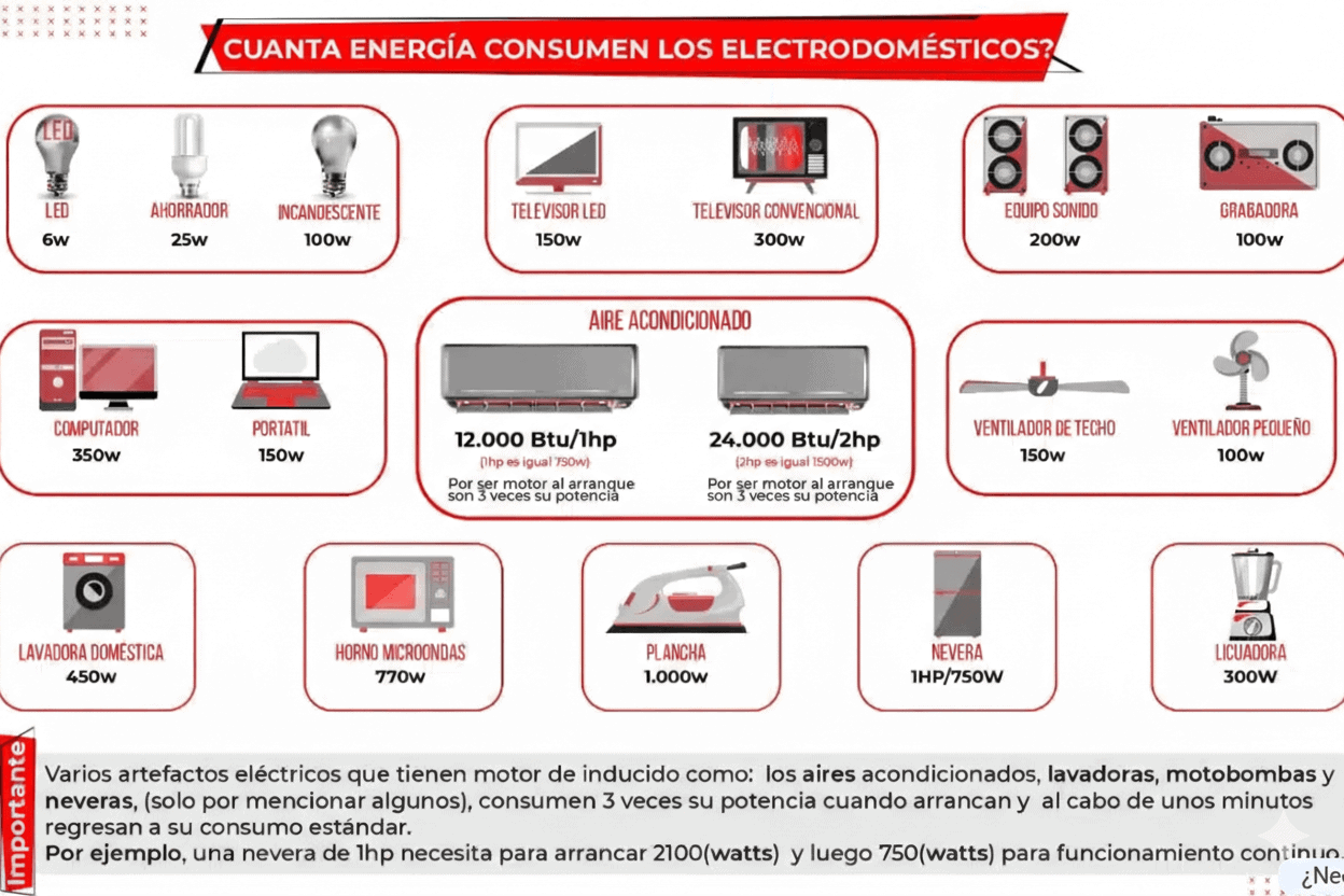 Tabla de consumo eléctrico de electrodomésticos para elegir planta eléctrica en Bogotá