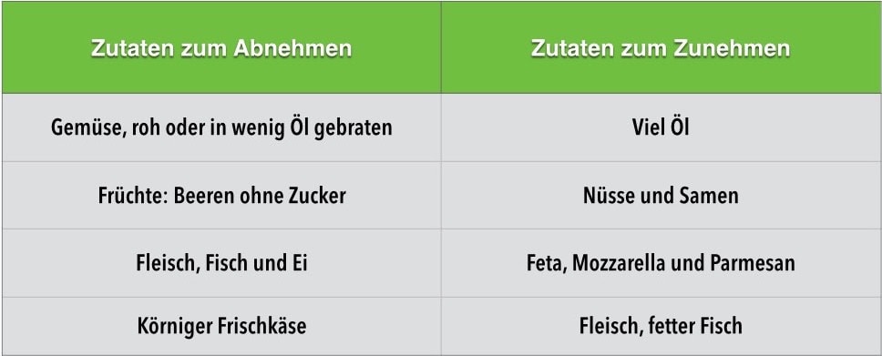Dickmacher im Salat Kalorienfallen Salatvariation