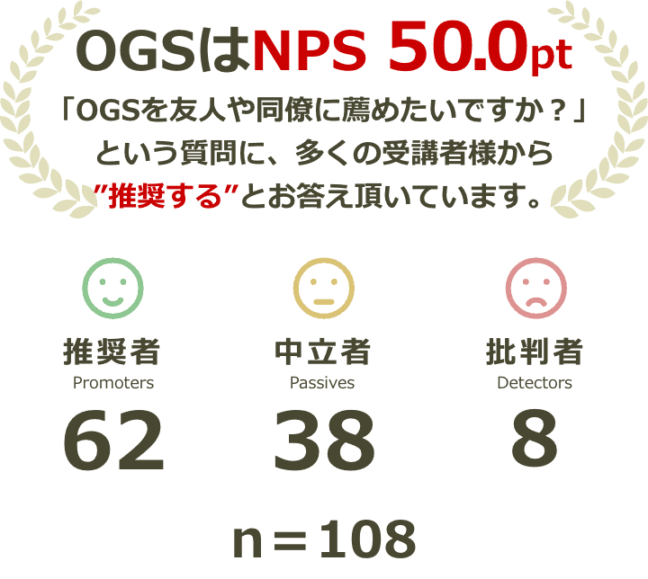 OGSはNPS 50.0pt