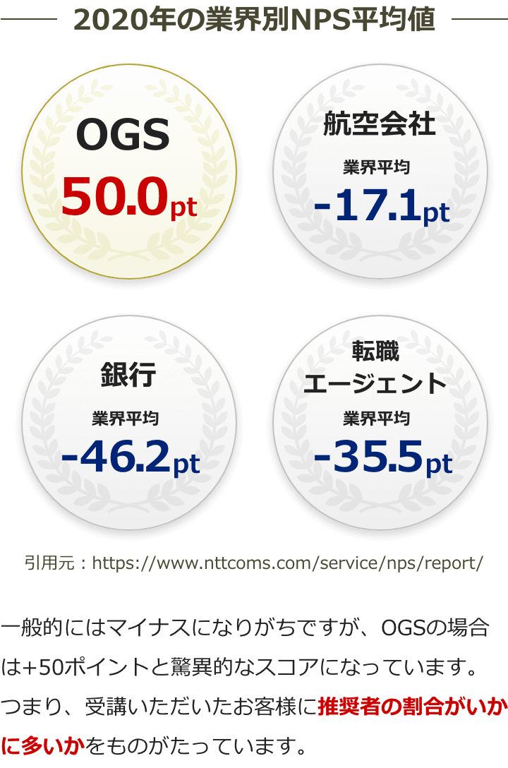 2020年の業界別NPS平均値