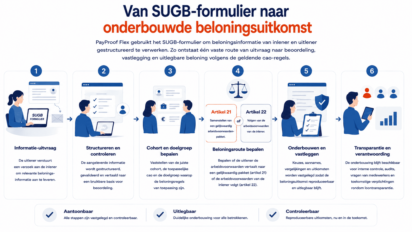 Proces gelijkwaardige beloning met PayProof Flex
