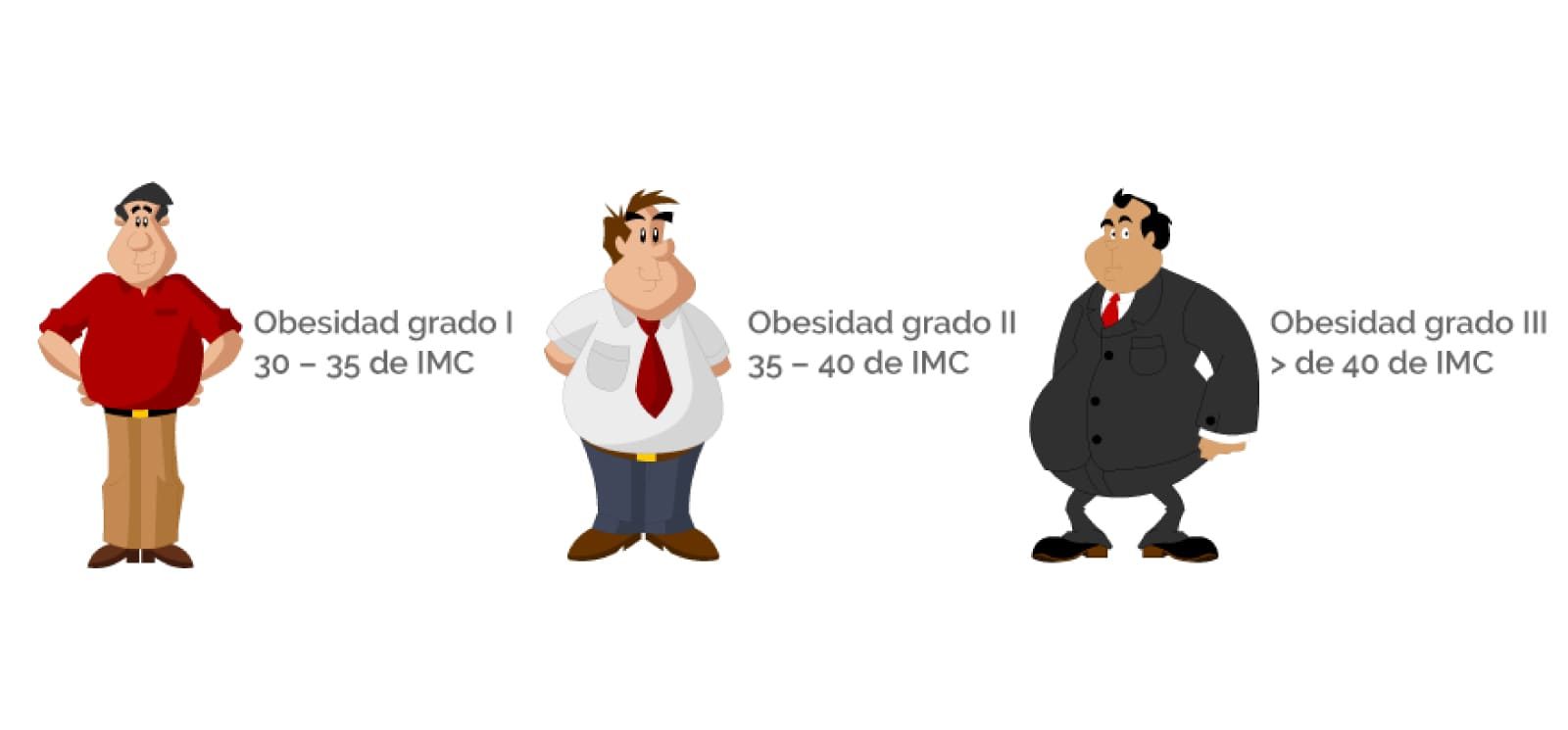 Grados de obesidad y sus consecuencias en la salud
