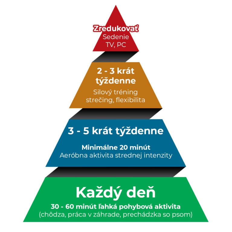 Máte dostatok pohybu počas týždňa?