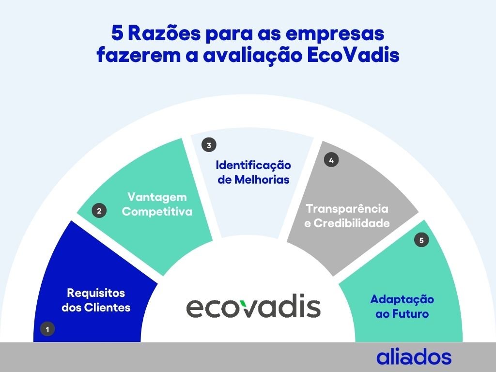 5 razões para a avaliação EcoVadis