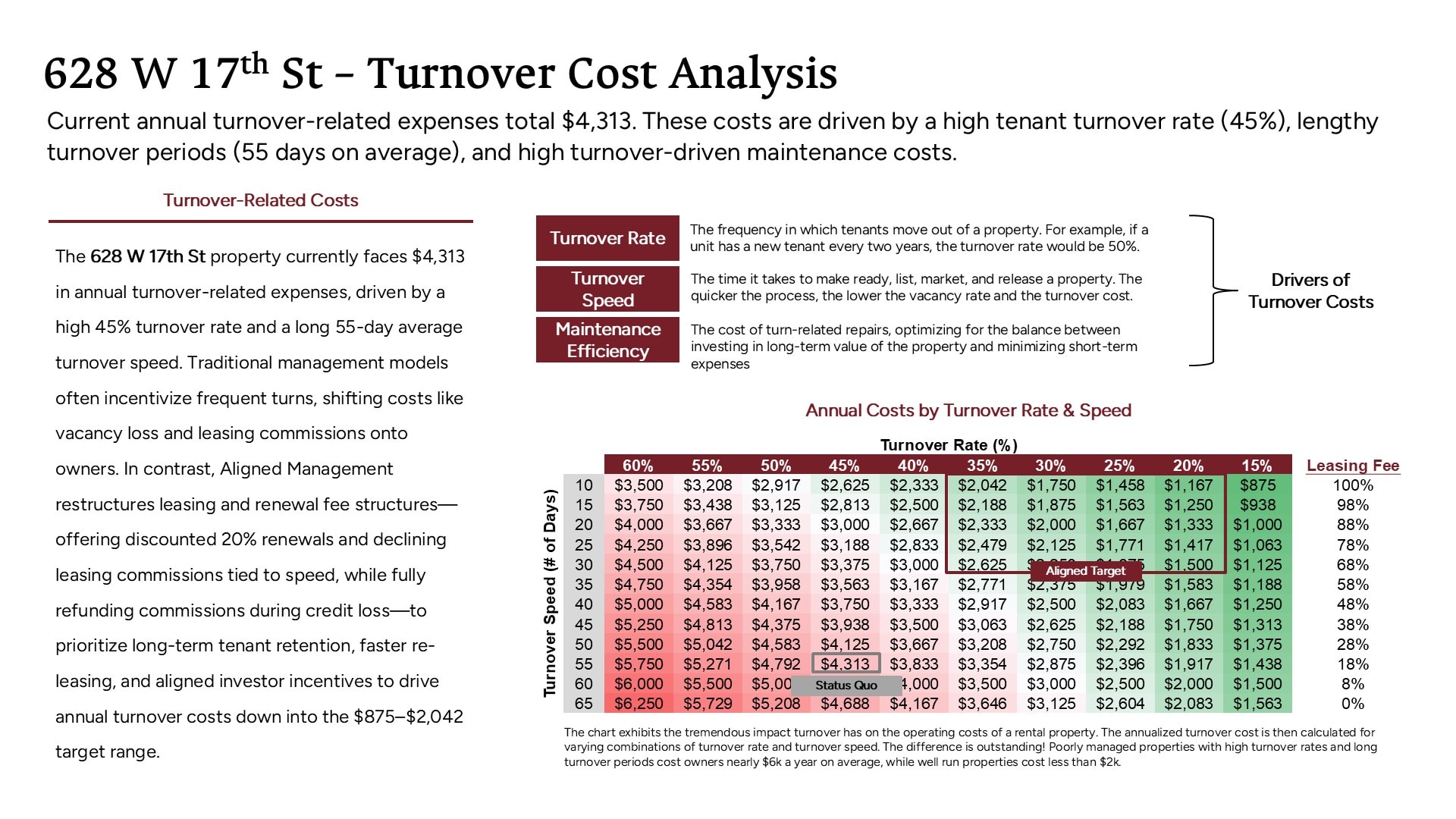 Aligned Property Management's analysis of a rental's total turnover expense.