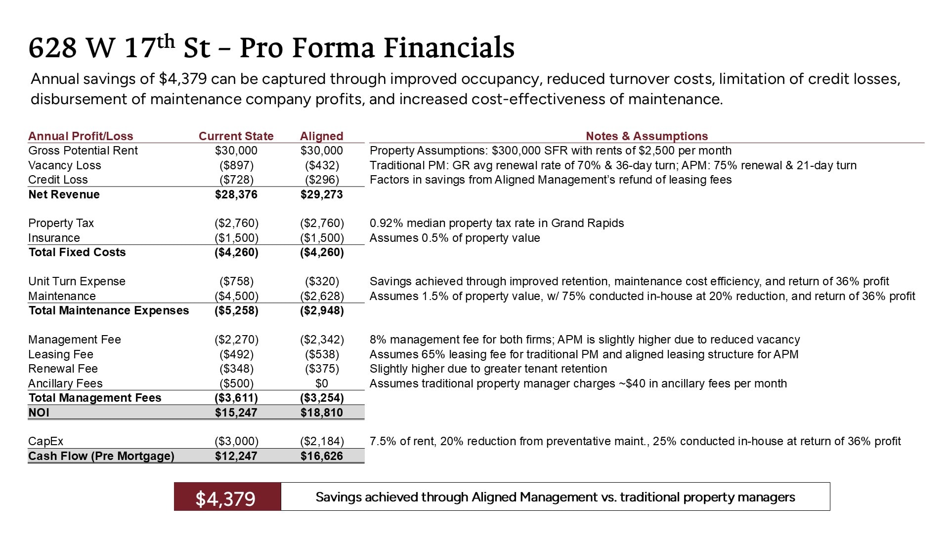 Detailed financial projections for a Grand Rapids rental property managed by Aligned Property Management.