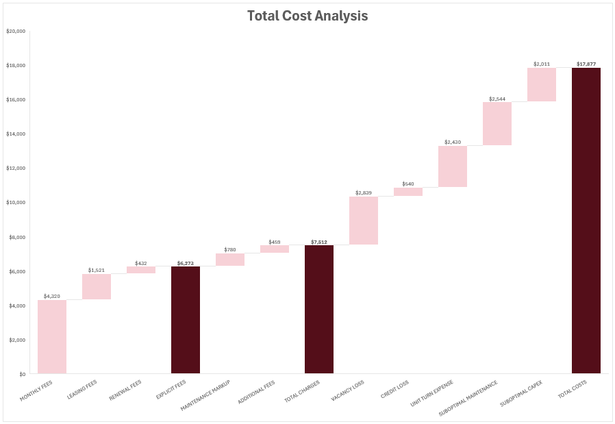 Property Management Total Cost Analysis