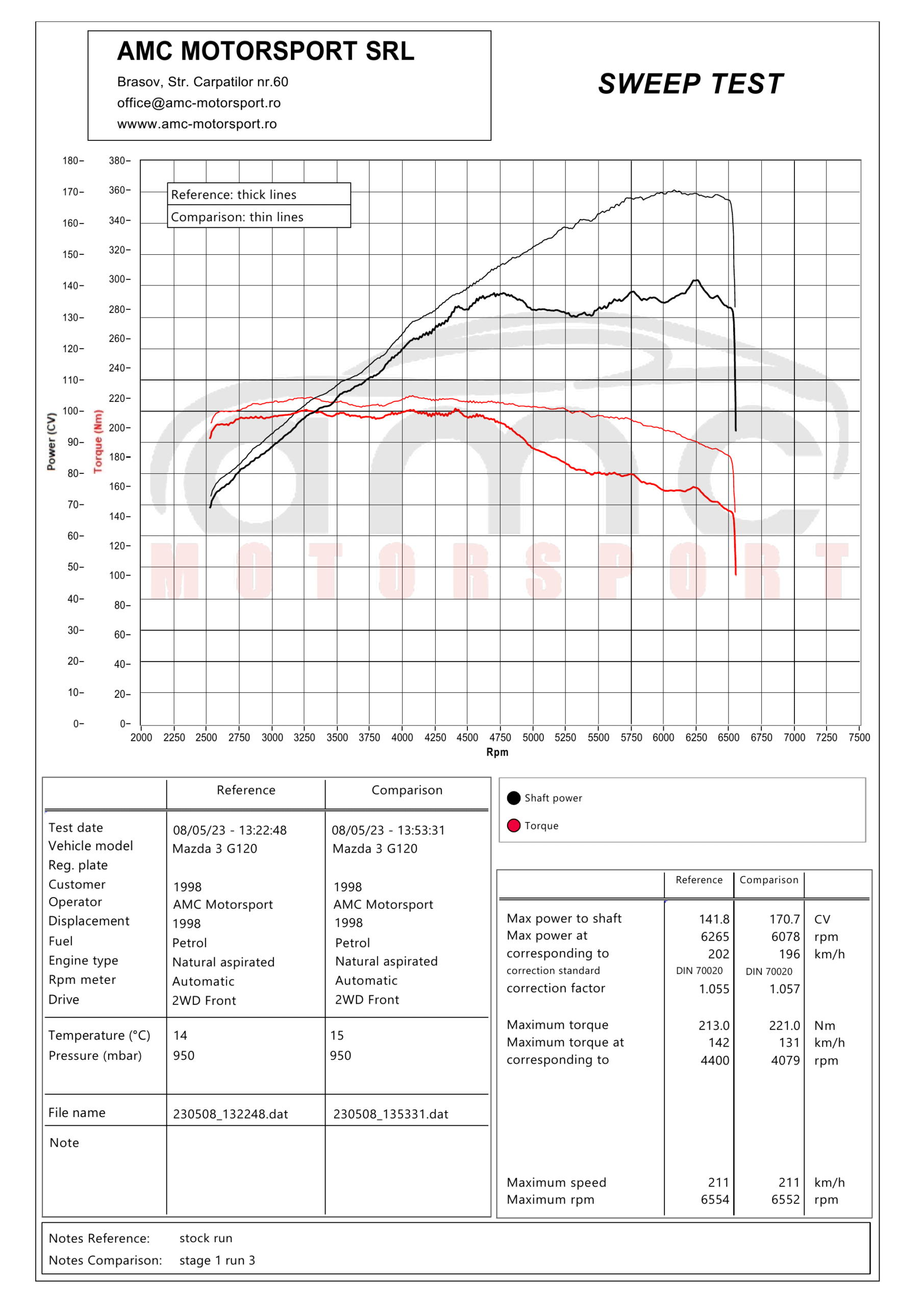 Dyno overlay Mazda 3 G120 – 170.7 CP